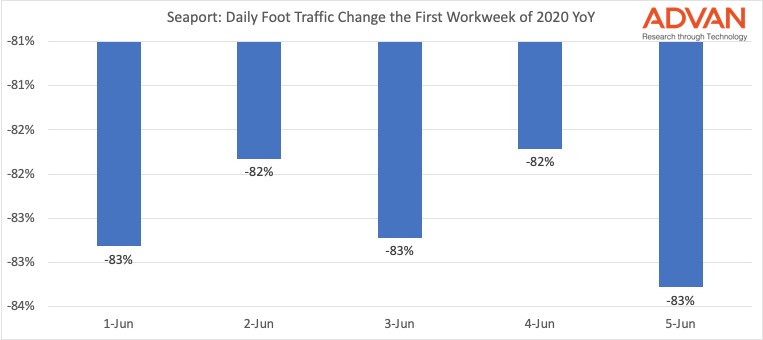Seaport Weekly Year over Year Traffic
