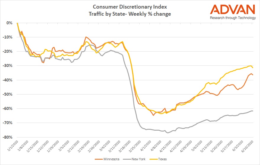 Traffic in the Consumer Discretionary sector