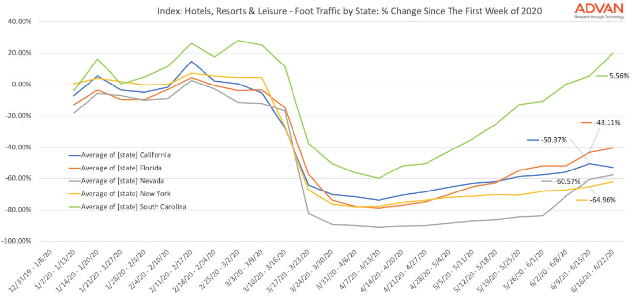 Hotel traffic by State
