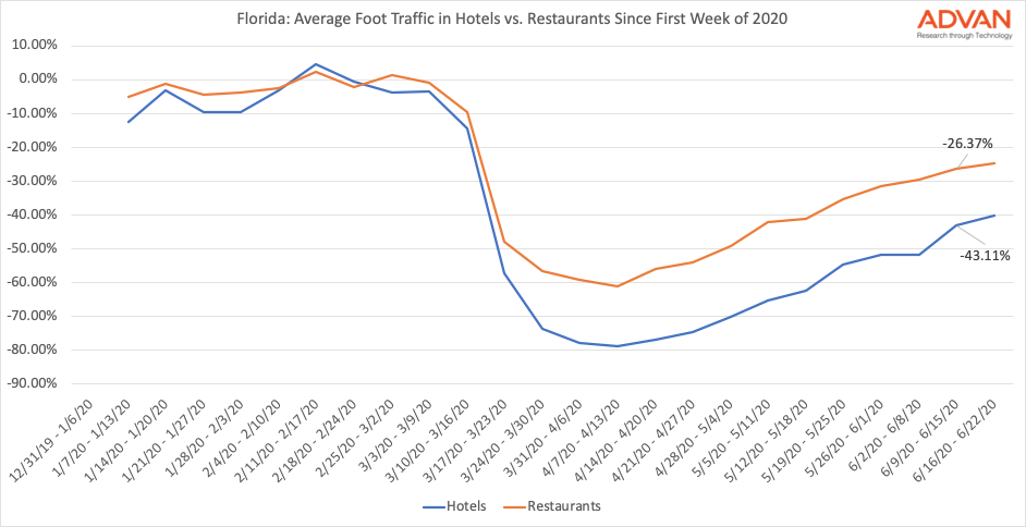 Florida Hotels and Restaurants traffic