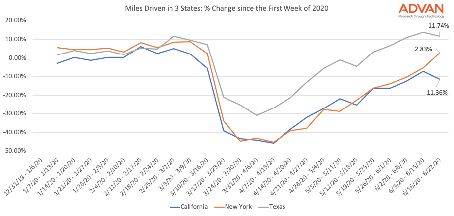 US miles driven by state
