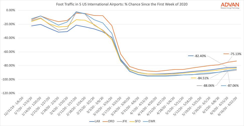 US airport traffic