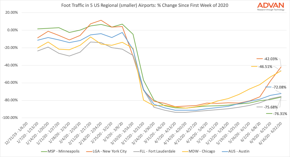 US regional airport traffic