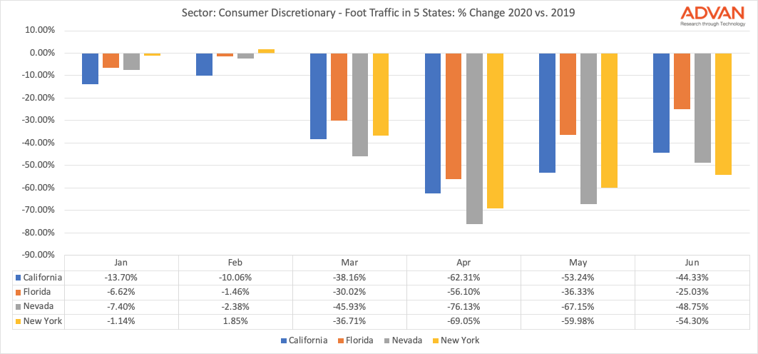 Consumer Discretionaries traffic