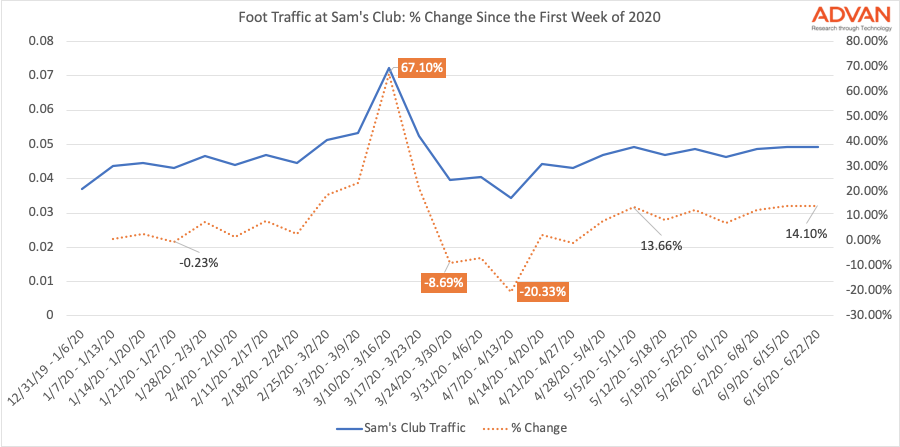 SAMs Club traffic