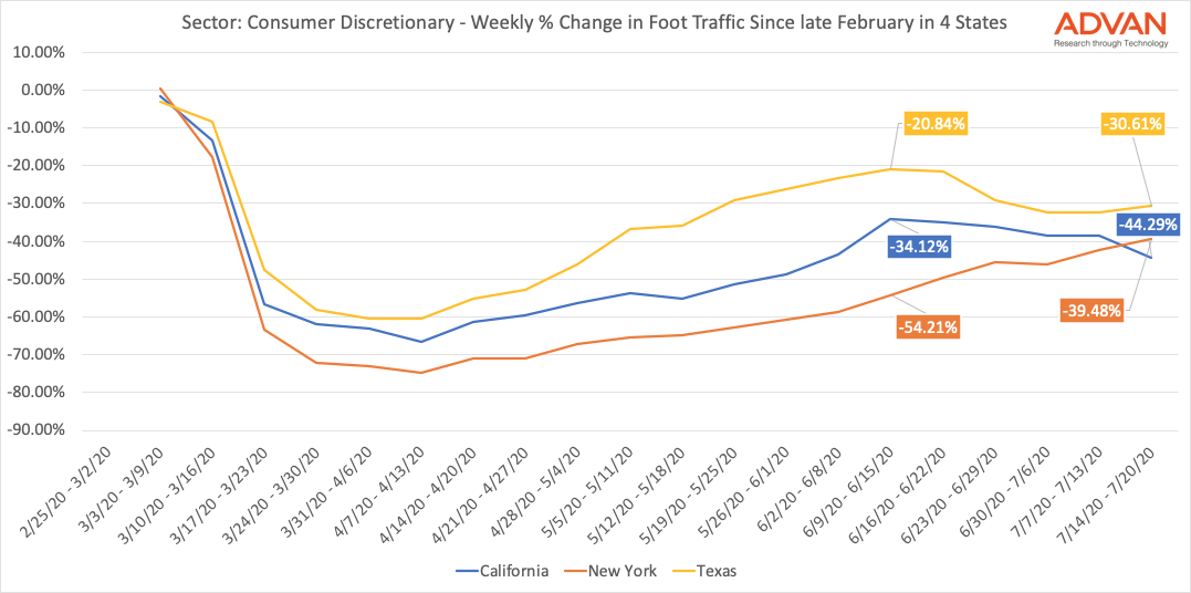 Sector: Consumer Discretionary - % Change in Foot Traffic Since late February in 4 States
