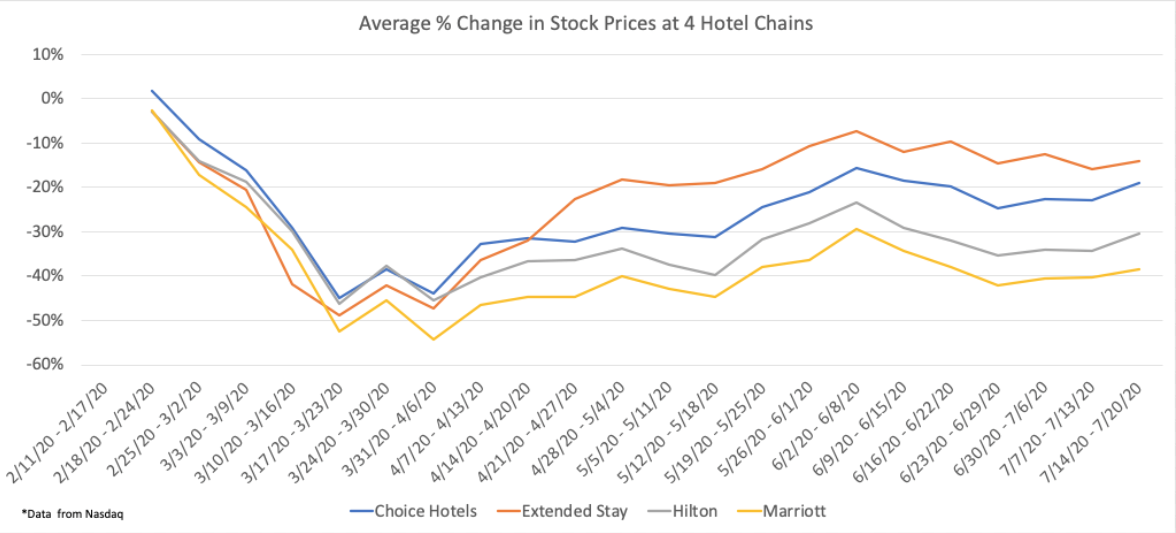 Four Hotel Chains Equity Prices