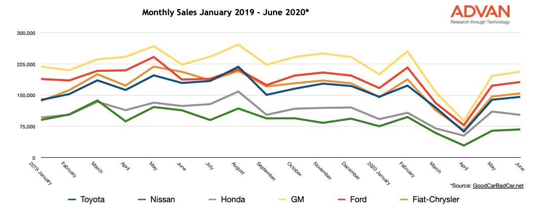 Monthly Car Sales