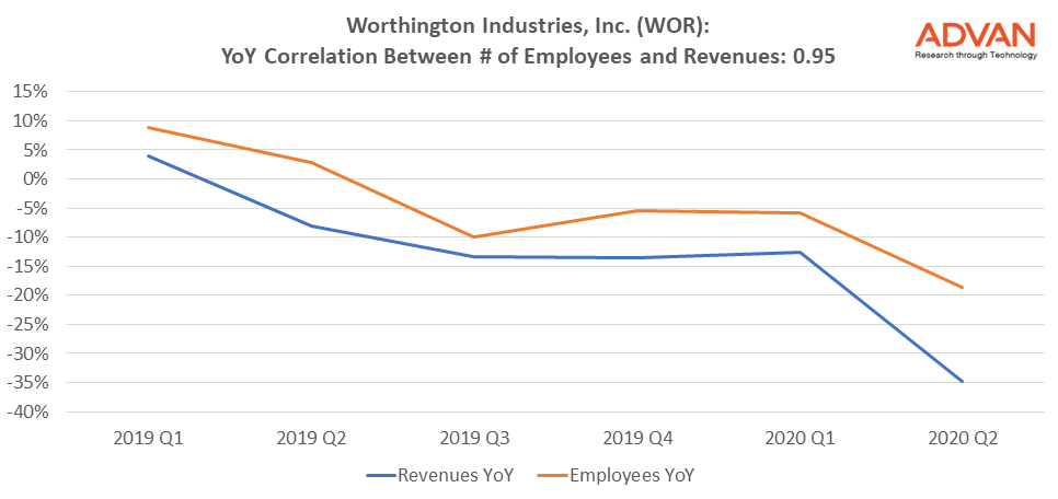 Worthington YoY Correlation