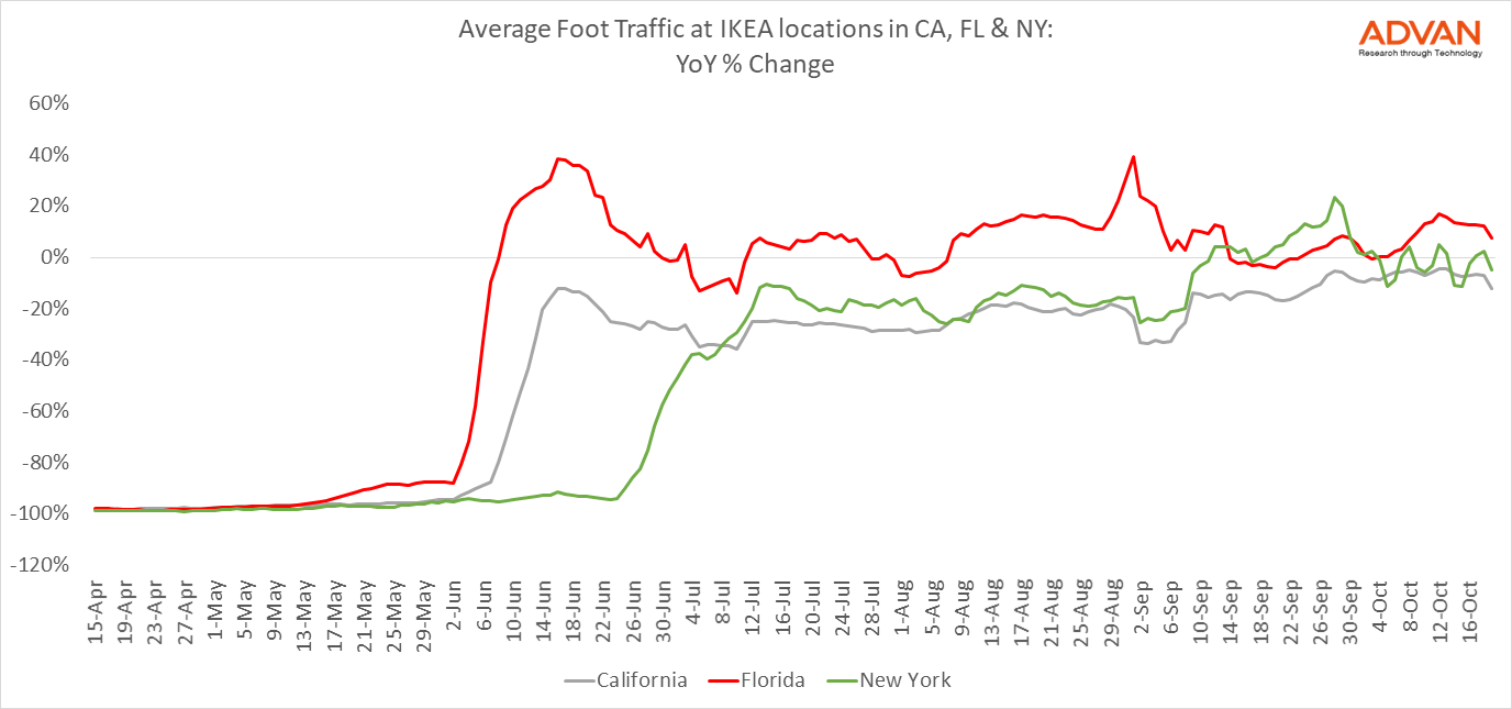 Foot Traffic at Ikea Locations in 3 States