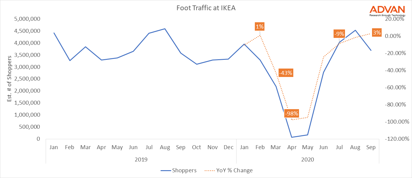 Foot Traffic at Ikea Locations