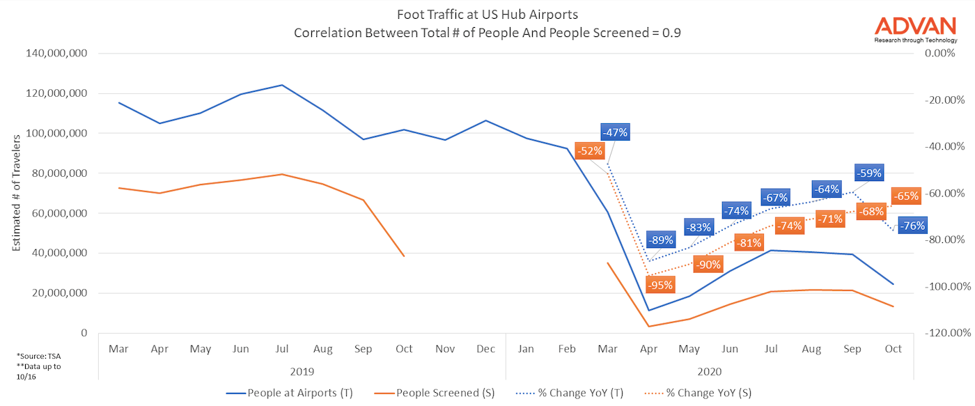 Foot Traffic at US Hub Airports