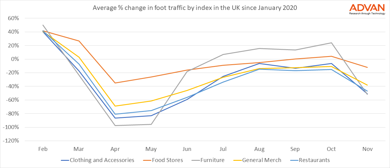 UK traffic by industry