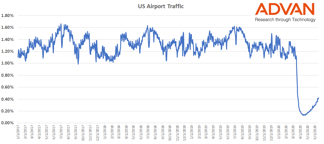 US Airport Traffic