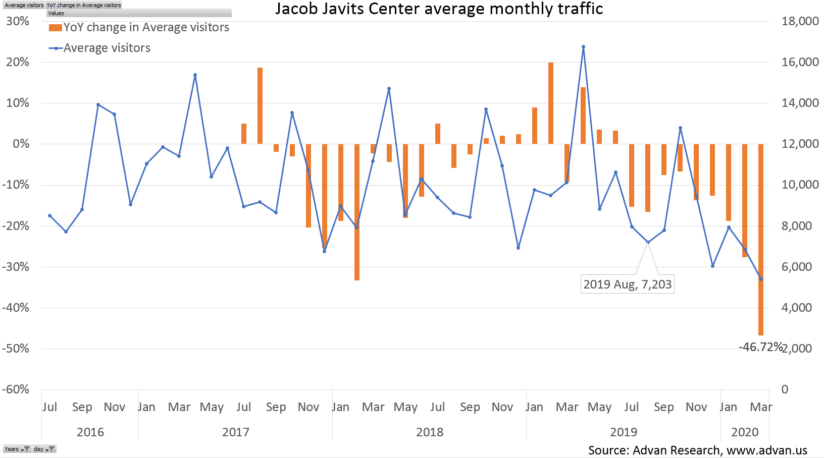 Advan: average Jacob Javits monthly traffic