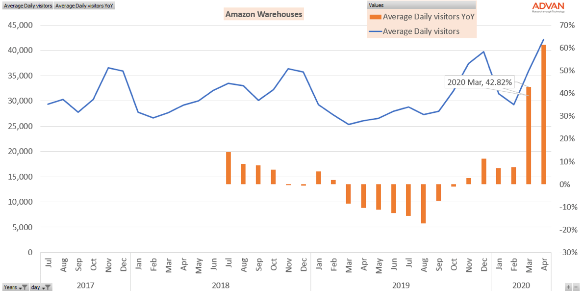 Advan: Amazon Warehouse Employees