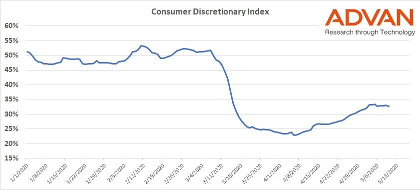 Consumer Discretionary index