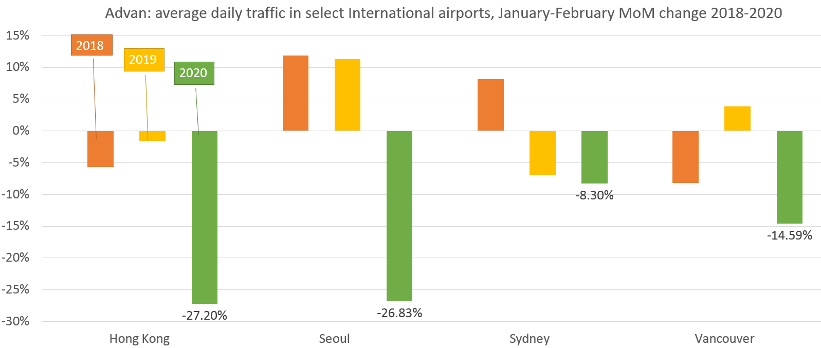 Advan: pct change in airport average daily traffic from January to February 2018 - 2020