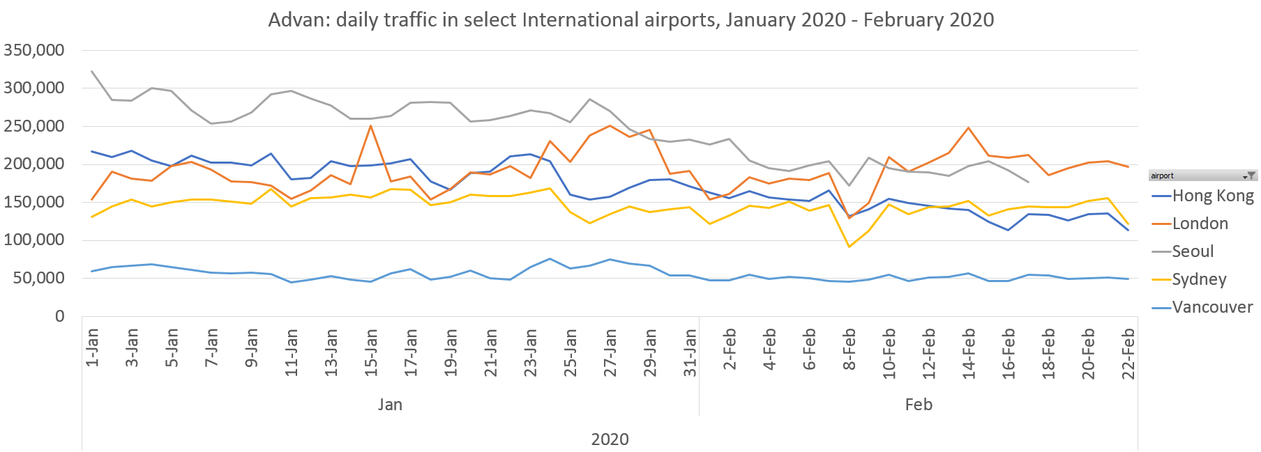 Advan: daily traffic in select International airports, January - February 2020