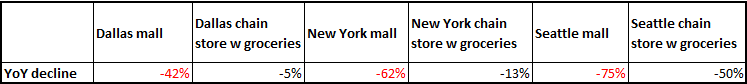 Advan: select Seattle, Dallas NY Mall year over year traffic