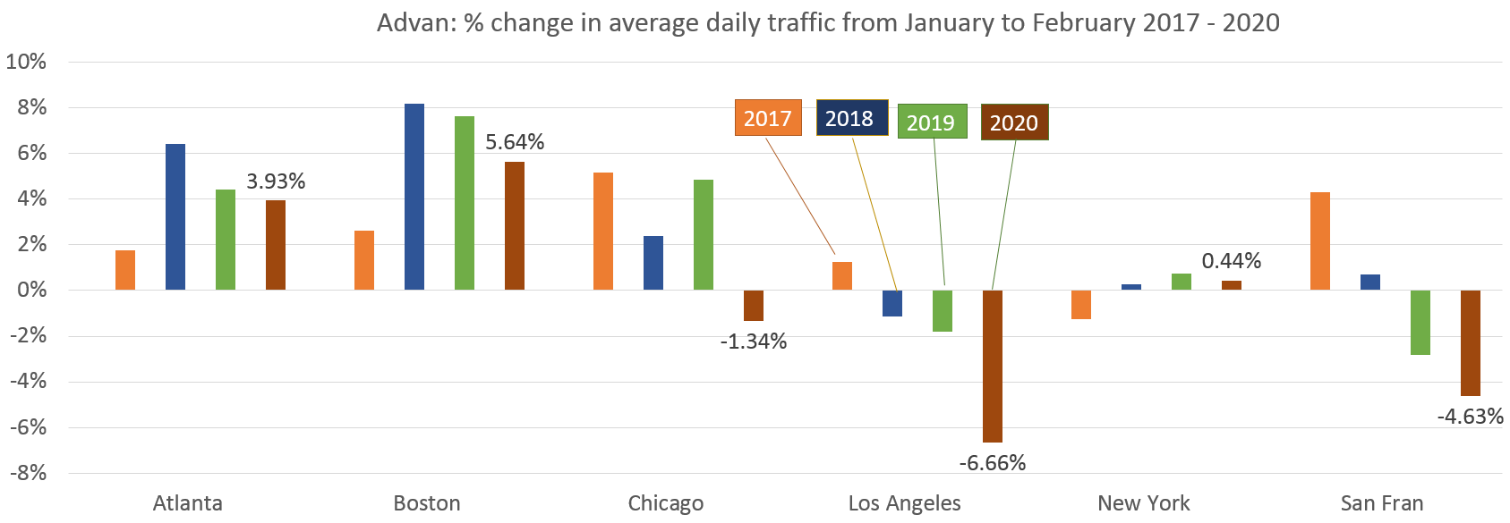Advan: pct change in airport average daily traffic from January to February 2017 - 2020