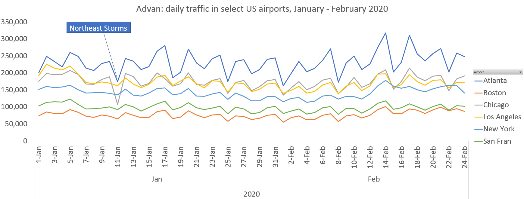 Advan: daily traffic in select US airports, January - February 2020